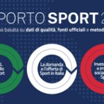Rapporto Sport 2024, contributo al Pil dell’1,3% e aumenta numero italiani attivi al 64,8%